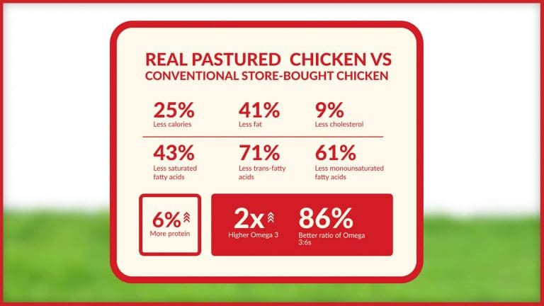 health-benefits-pastured-vs-store-chicken